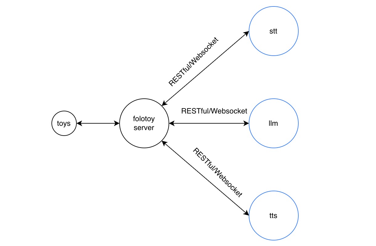 folotoy-community-server-arch